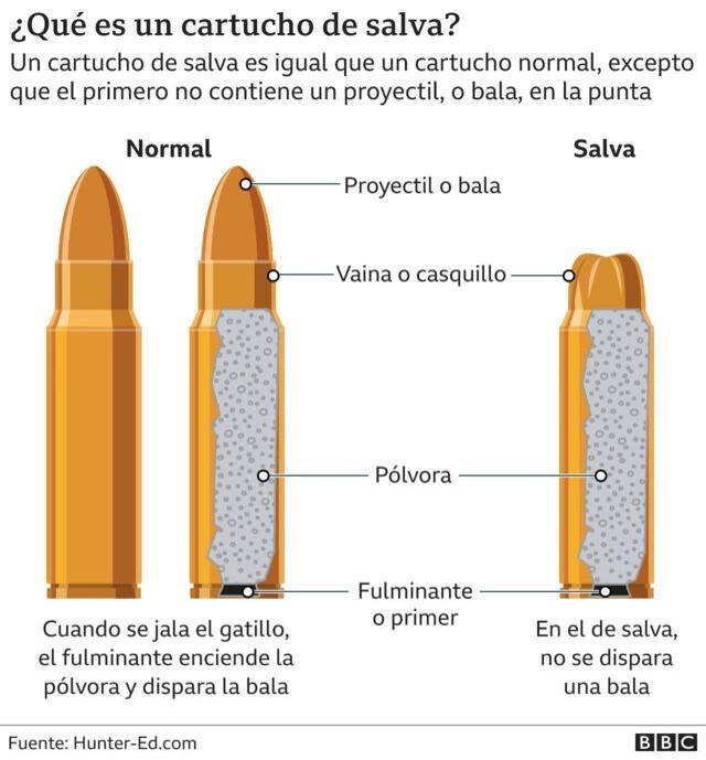 Diferencias entre un cartucho de bala modificado y uno con proyectil