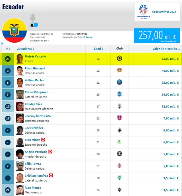  Valor actual de la selección ecuatoriana. Foto: Transfermarkt   