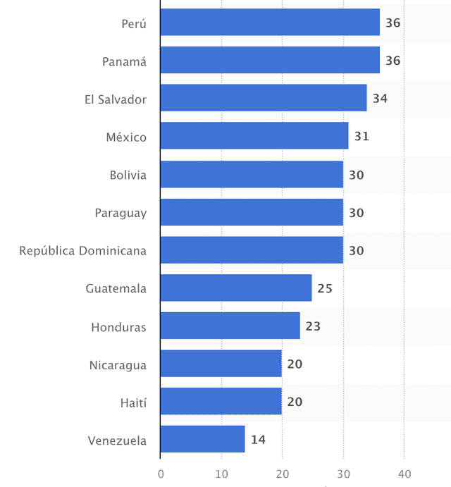 Índice de Percepción de la Corrupción en América Latina y el Caribe en 2021, por país. Foto: Statista GmbH.