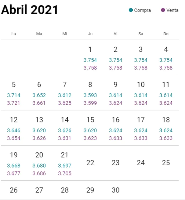 Variación del dólar abril