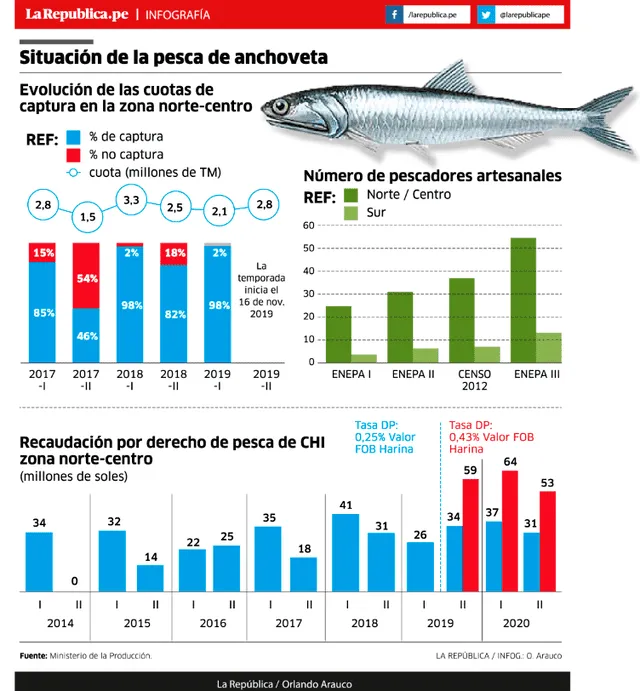 Situación de la pesca de la anchoveta