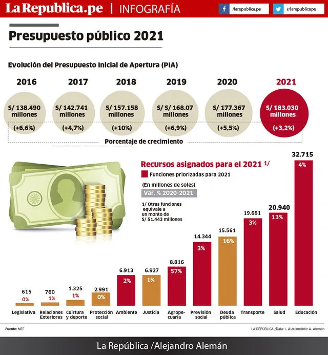 Infografía Presupuesto público 2021