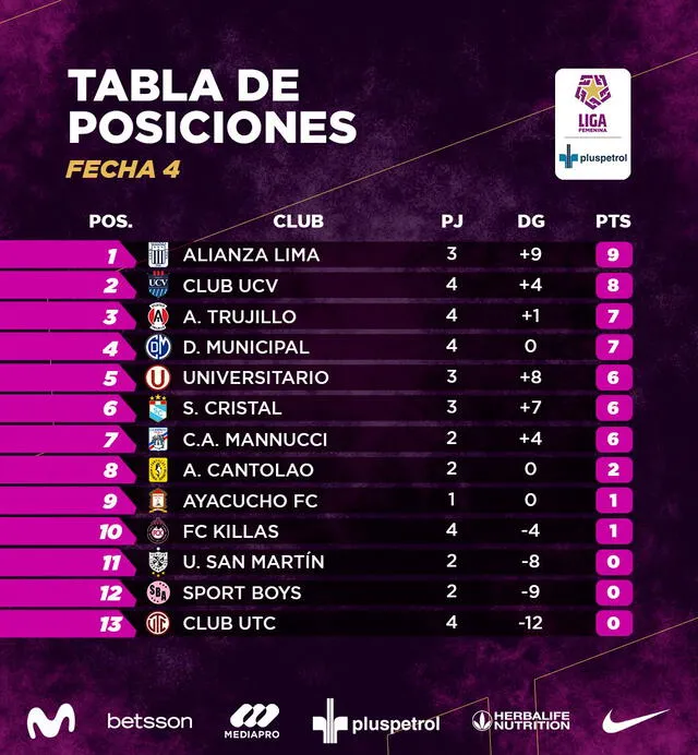 Tabla de posiciones hasta la fecha 4 de la  Liga Femenina FPF 2022. Foto: Liga Femenina FPF