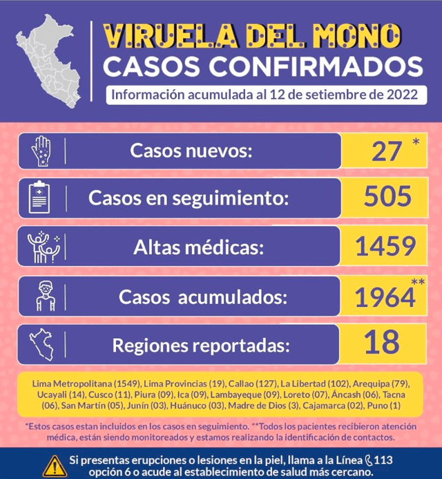 Se registraron personas con viruela del mono en 18 regiones del país. Foto: Minsa/Twitter