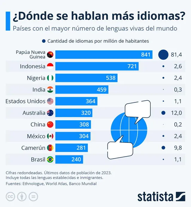 Este impresionante número de lenguas hace que Papua Nueva Guinea supere en casi tres veces al país con más lenguas en América Latina. Foto: Statista.   