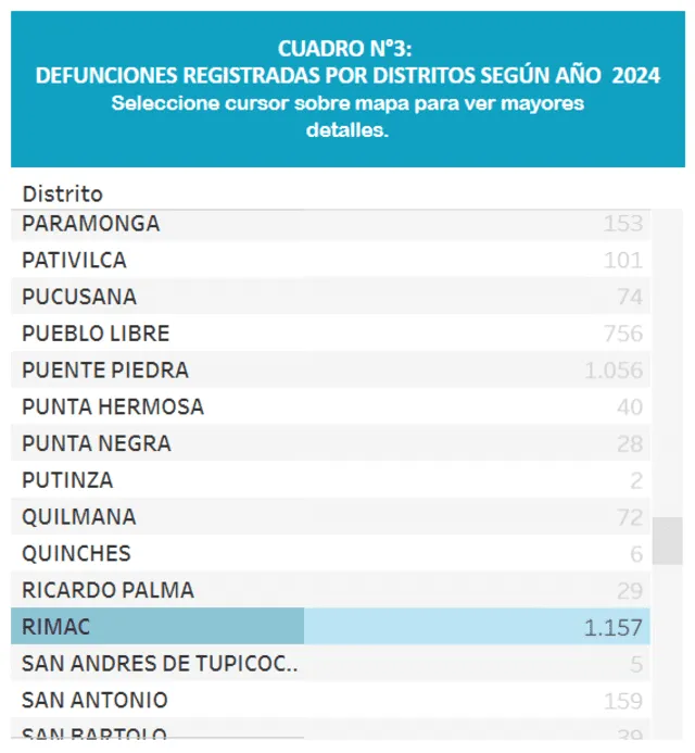 Lima suma 696 homicidios, de un total de 2.160 muertes registradas hasta el 8 de noviembre de 2024. Foto: Sinadef.   