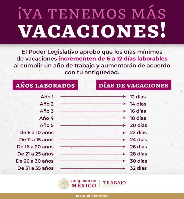 ¿Cuándo entran en vigor los 12 días de “Vacaciones dignas” y quiénes pueden acceder en México?