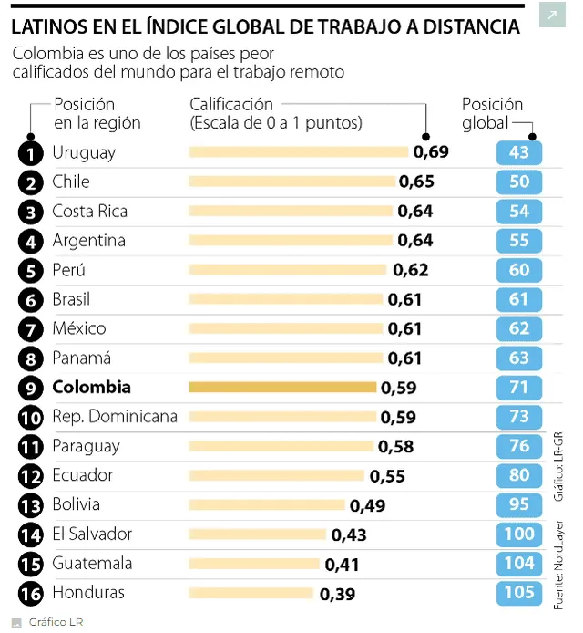  Ranking de los países mejor calificados para ejercer teletrabajo en América Latina. Gráfico: La República Colombia    
