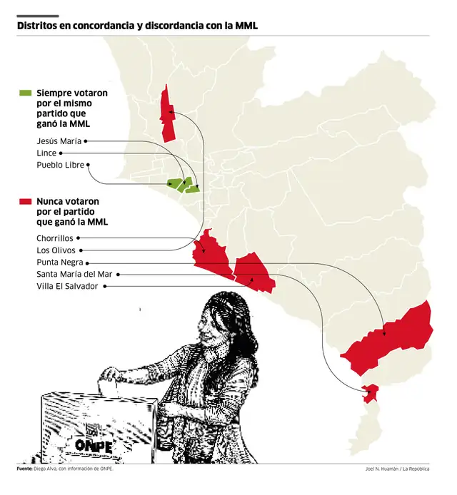 Distritos en concordancia y discordancia con la MML