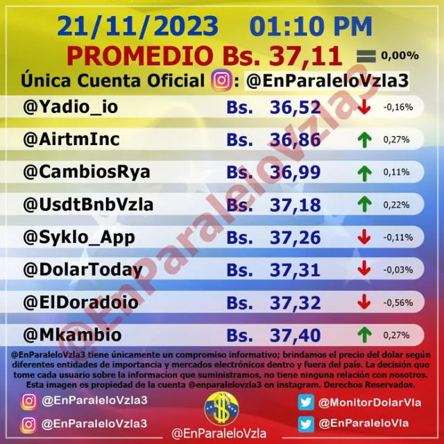  Precio del dólar en Venezuela hoy, 22 de noviembre, según Monitor Dólar (@EnParaleloVzla3). Foto: monitordolarvenezuela.com    