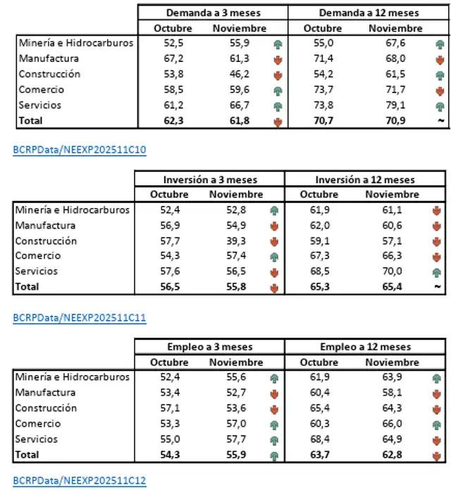 Menos de 50 puntos es pesimista, más de 50 es optimismo y solo 50 es neutral. Fuente: BCRP Menos de 50 puntos es pesimista, más de 50 es optimismo y solo 50 es neutral. Fuente: BCRP