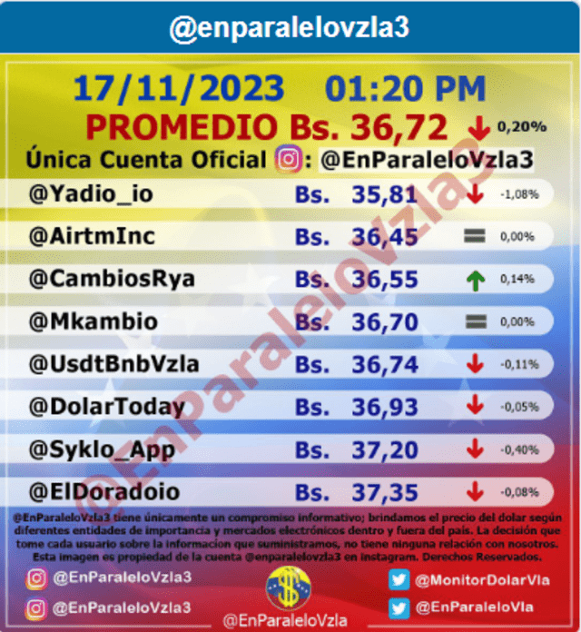  Precio del dólar en Venezuela hoy, 20 de noviembre, según Monitor Dólar (@EnParaleloVzla3). Foto: monitordolarvenezuela.com    