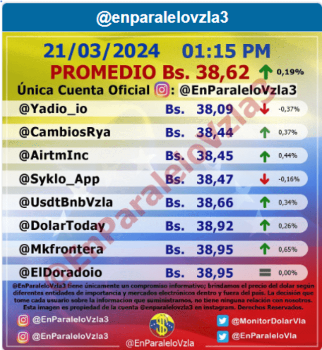  Monitor Dólar hoy, 22 de marzo: precio del dólar en Venezuela. Foto: monitordolarvenezuela.com    