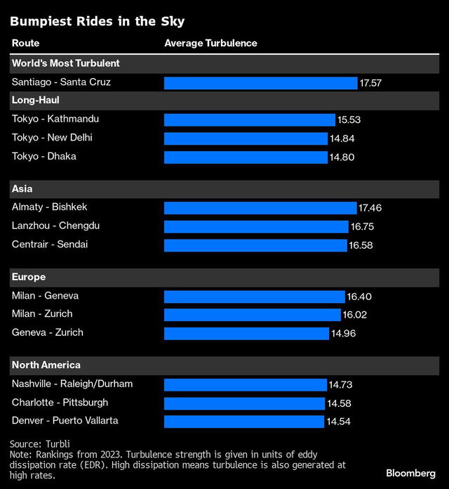  Vuelos turbulentos del mundo. Foto: El Financiero/Bloomberg<br>  