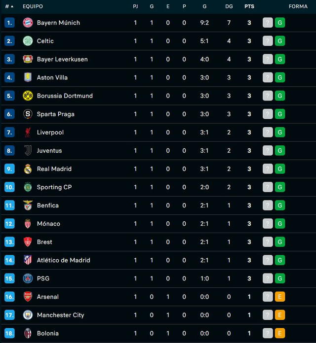 Tabla de posiciones. Foto: Mis Marcadores   