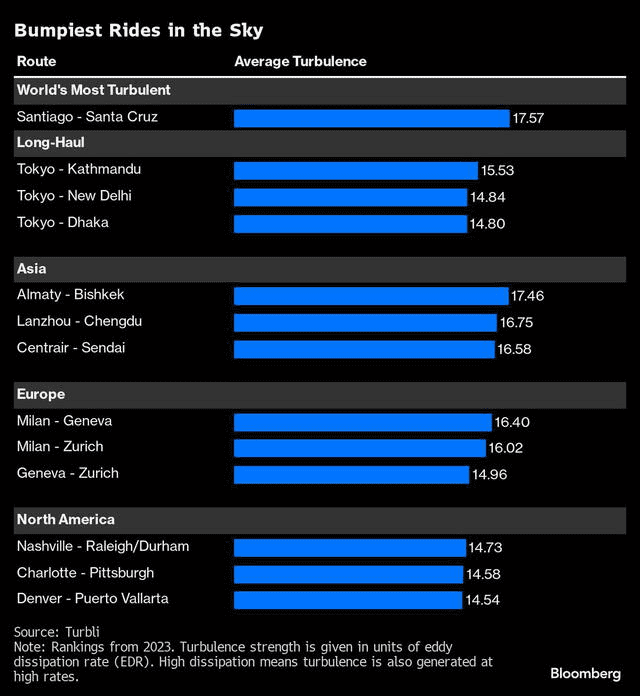  Los vuelos más turbulentos del planeta. Imagen: Bloomberg.    