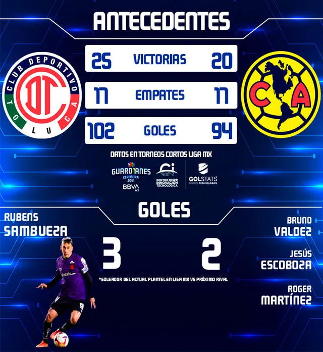 Estadísticas del duelo Toluca vs. América. Foto: LigaBBVAMX/Twitter