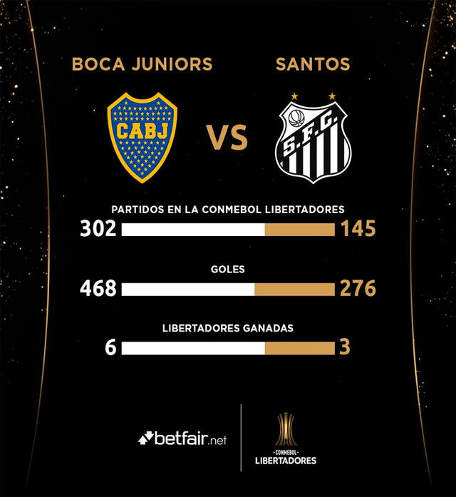 Estadísticas de Boca Juniors y de Santos en la Copa Libertadores. Foto: Libertadores/Twitter