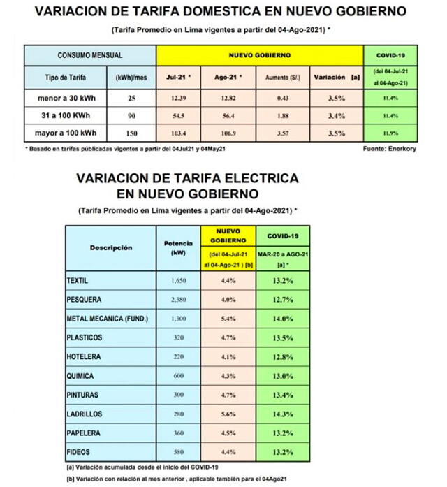Variaciones de las tarifas de electricidad domésticas e industriales para este mes de agosto. Foto: Enerkory