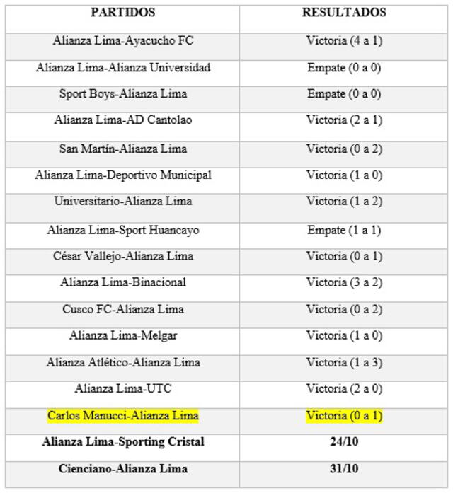 Alianza Lima no ha perdido ningún encuentro en la Fase 2.