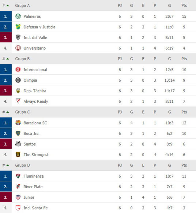 Tabla de posiciones de la Copa Libertadores. Foto: FlashScore