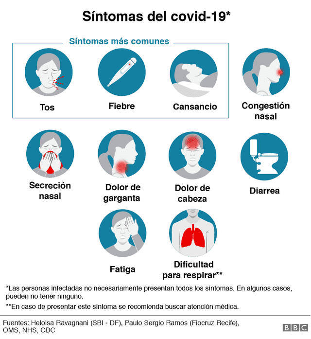 Síntomas de la COVID-19. A pesar de haber muchos síntomas, hay personas que no los tienen | Foto: OMS / BBC / CDC / NHS
