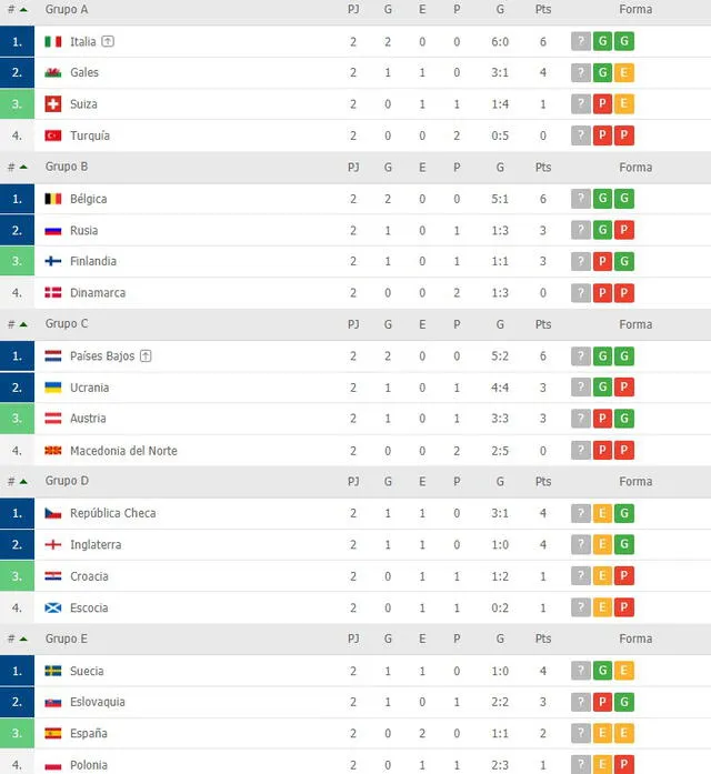 Tabla de posiciones de la Eurocopa. Foto: FlashScore
