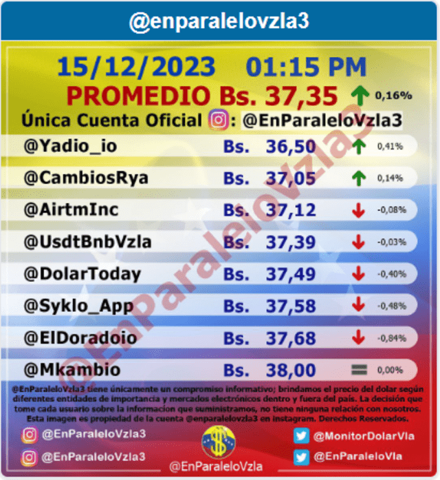 Precio del dólar en Venezuela hoy, 17 de diciembre, según Monitor Dólar (@EnParaleloVzla3). Foto: monitordolarvenezuela.com 