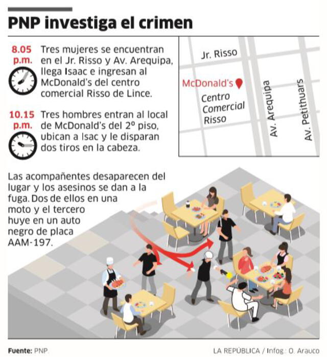PNP investiga el crimen