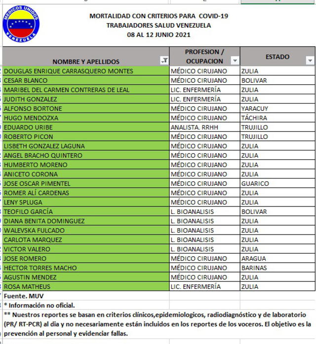 Informe de Médicos Unidos de Venezuela. Foto: MUV