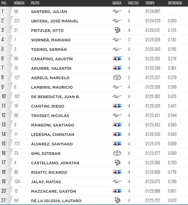 Clasificación del Turismo Carretera en Paraná. Foto: ACTC   