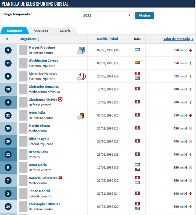 Valor de la plantilla de Sporting Cristal, según Transfermarkt.