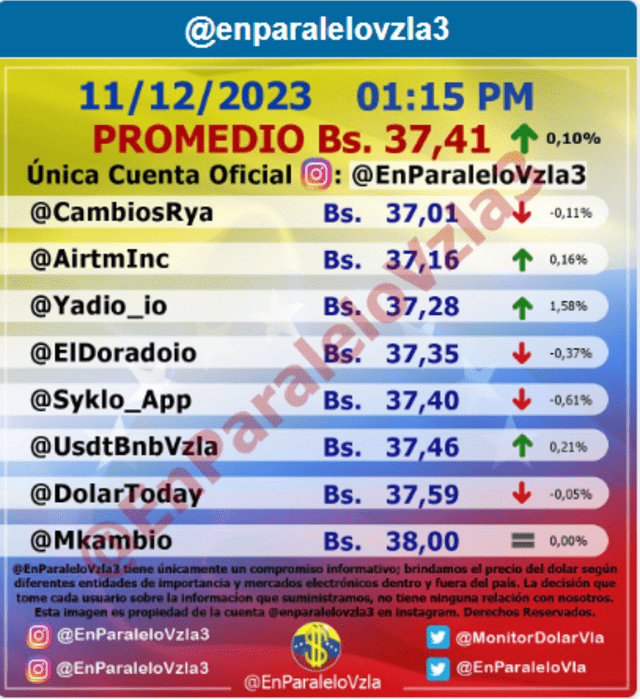 Precio del dólar en Venezuela hoy, 12 de diciembre, según Monitor Dólar (@EnParaleloVzla3). Foto: monitordolarvenezuela.com Precio del dólar en Venezuela hoy, 12 de diciembre, según Monitor Dólar (@EnParaleloVzla3). Foto: monitordolarvenezuela.com