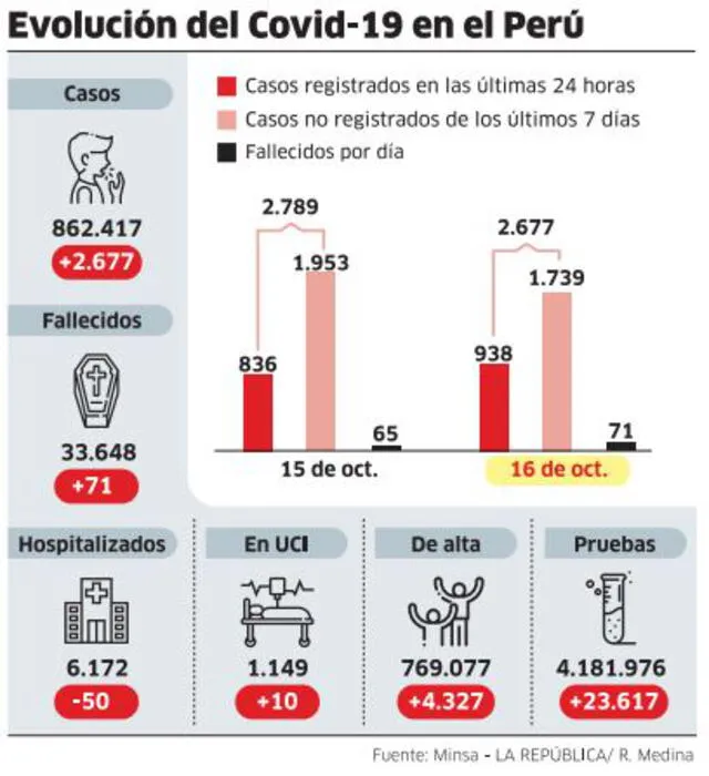 Evolución del Covid-19 en el Perú