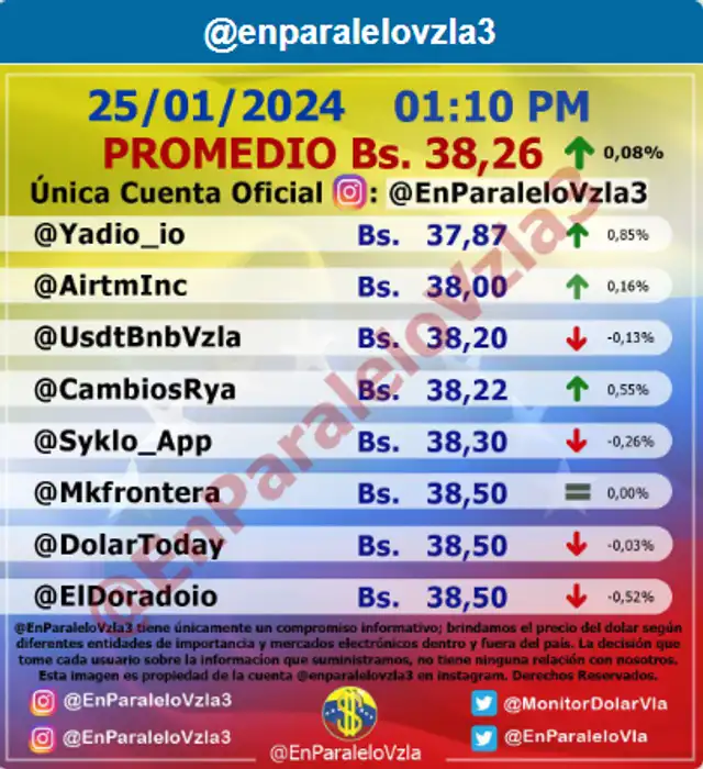 Precio del dólar en Venezuela hoy, 26 de enero, según Monitor Dólar. Foto: Instagram/@EnParaleloVzla3 Precio del dólar en Venezuela hoy, 26 de enero, según Monitor Dólar. Foto: Instagram/@EnParaleloVzla3