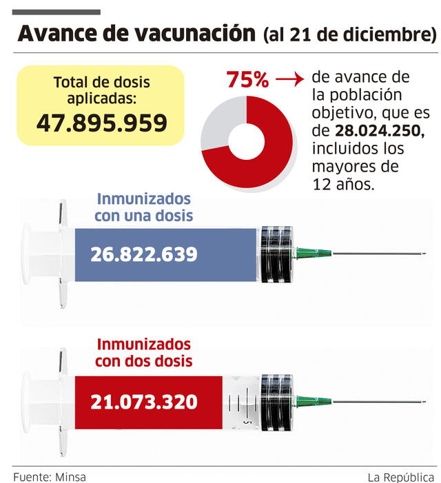 Vacunación Perú