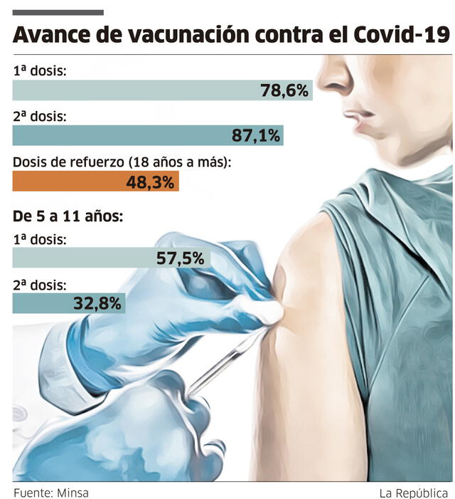 Avance de vacunación