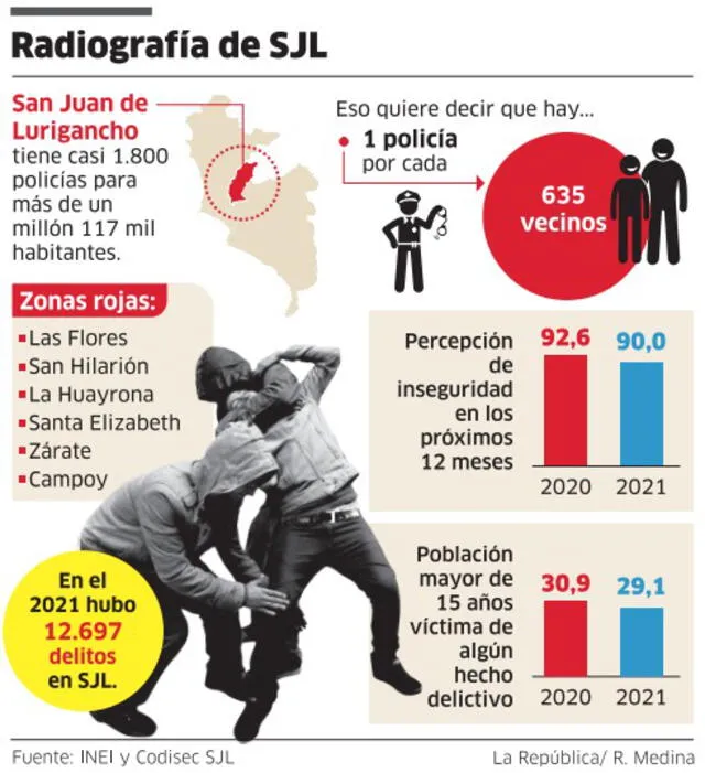 En SJL, 3 de cada 10 habitantes han sido víctimas de algún  hecho delictivo