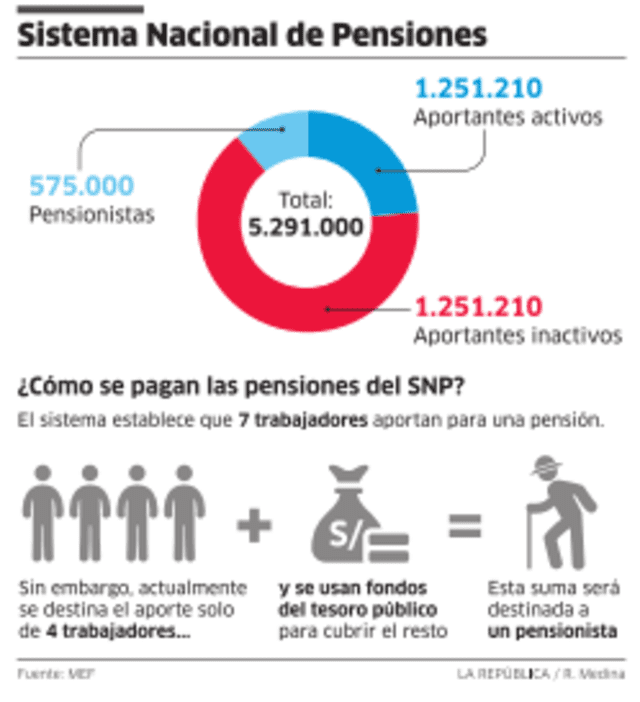 Sistema Nacional de Pensiones