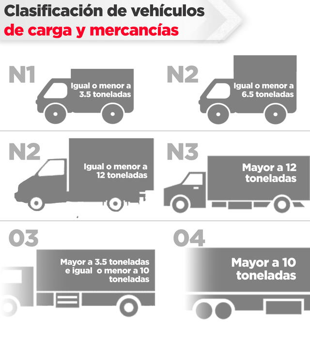Clasificación de vehículos de carga y mercancías.