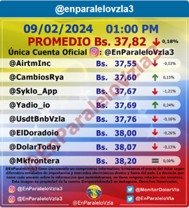  Precio del dólar en Venezuela hoy, 11 de febrero, según Monitor Dólar. Foto: Instagram/@EnParaleloVzla3  