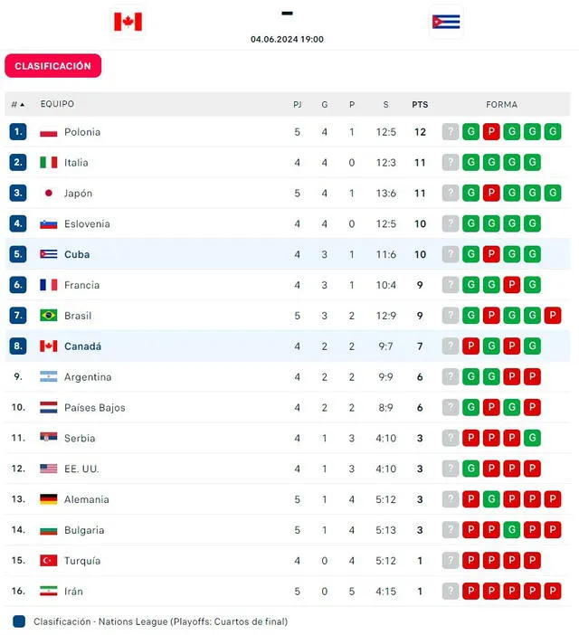 Así están las ubicaciones en la VNL 2024 masculino. Foto: Flashscore   