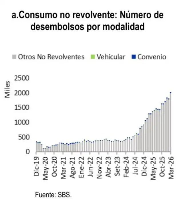 En marzo 2026, los desembolsos fueron 4,2 veces mayores que en marzo 2024. En marzo 2026, los desembolsos fueron 4,2 veces mayores que en marzo 2024.