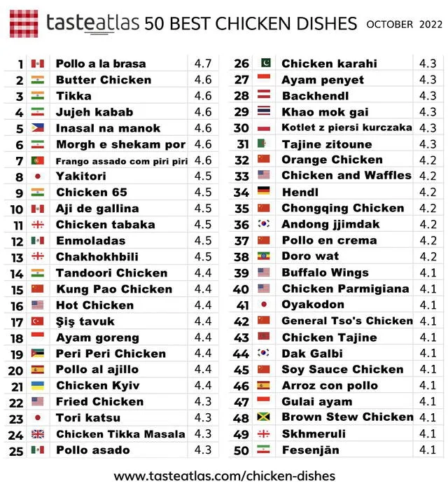 El pollo a la brasa peruano encabeza la lista. Foto: Twitter / TasteAtlas