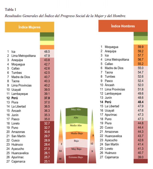 Índice de Progreso Social de la Mujer y del Hombre 2019