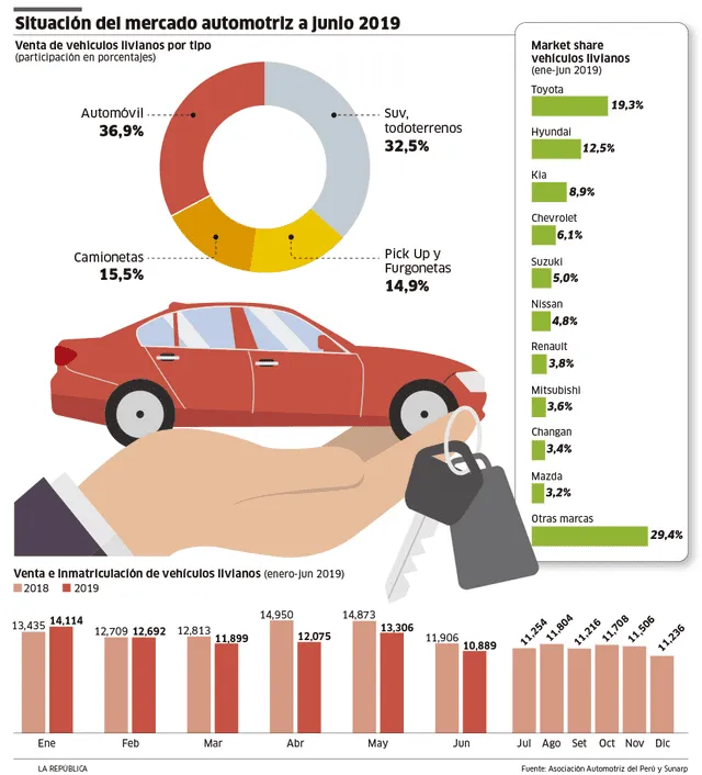 Situación del mercado automotriz a junio 2019