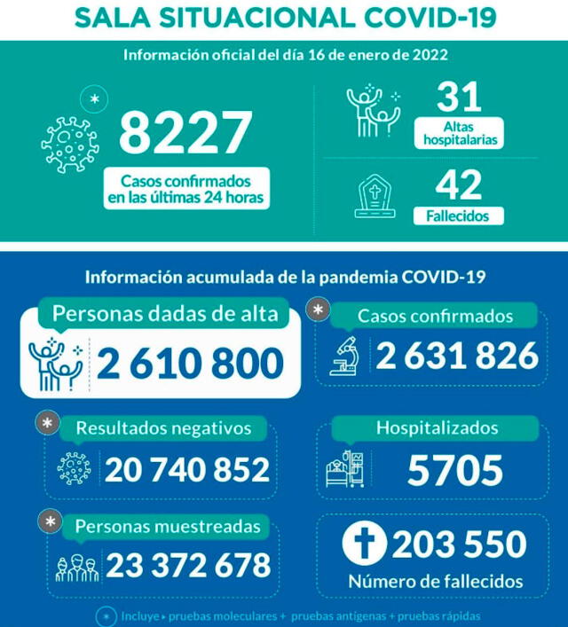 Sala situacional de coronavirus en Perú actualizada al 16 de enero de 2022. Foto: Minsa