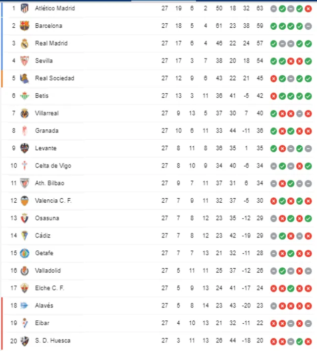Atlético de Madrid lidera la tabla de posiciones de LaLiga Santander. Foto: Google
