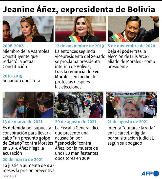 Elementos biográficos de la expresidenta interina de Bolivia, Jeanine Áñez, quien se encuentra "estable". Infografía: AFP