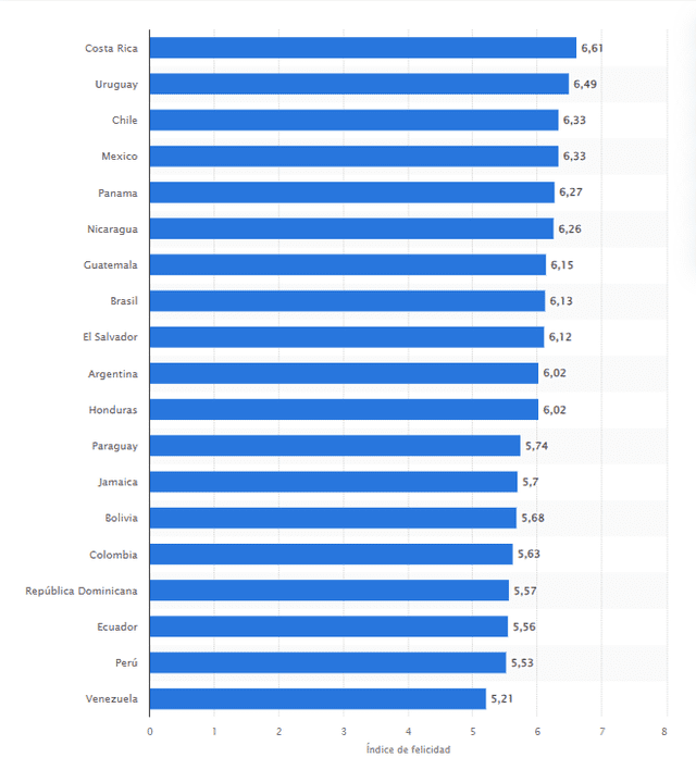  World Happiness Report colocó a Costa Rica en la cima de la felicidad en Latinoamérica. Foto: Statista.   